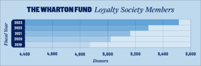 Wharton Fund Loyalty Society Reaches New Heights