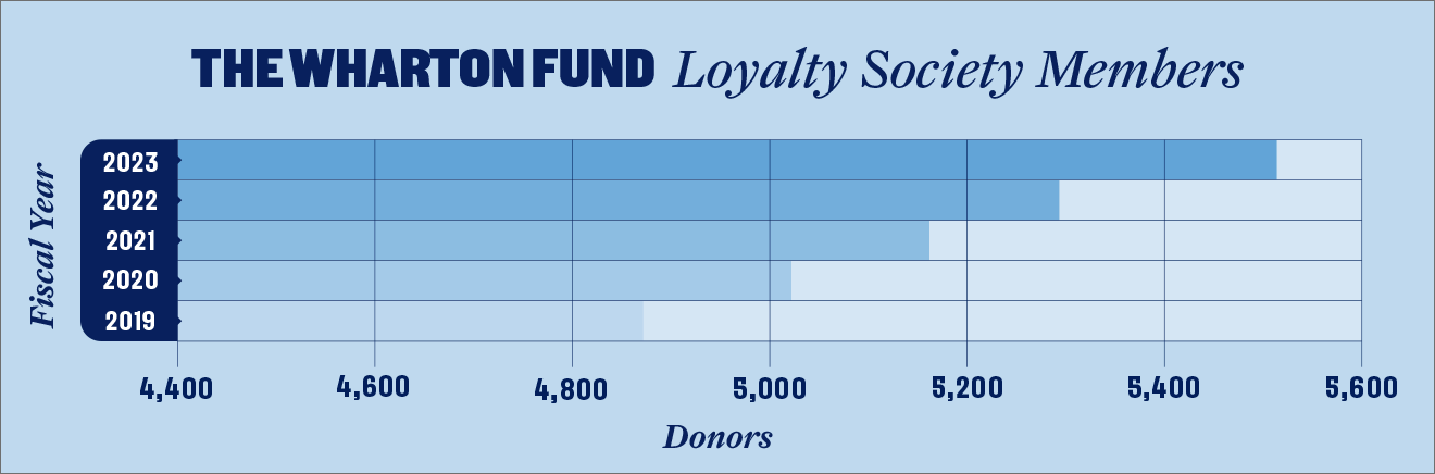 Wharton Fund Loyalty Society Reaches New Heights
